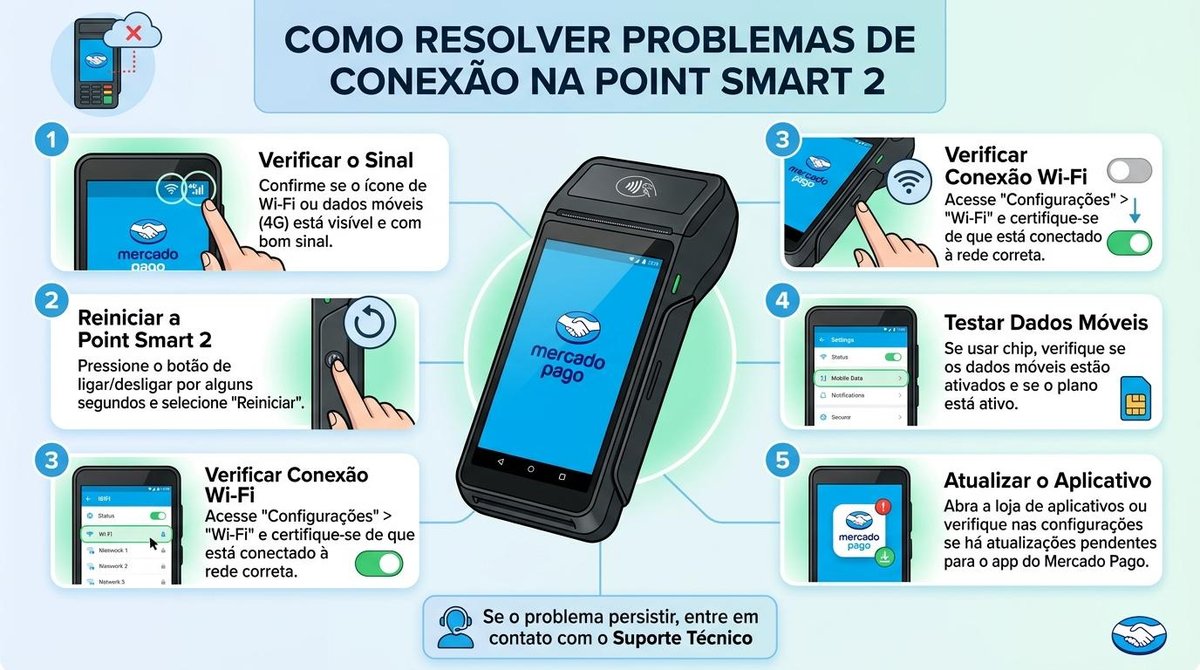 Ilustração com o passo a passo para resolver problemas de conexão na maquininha do Mercado Pago